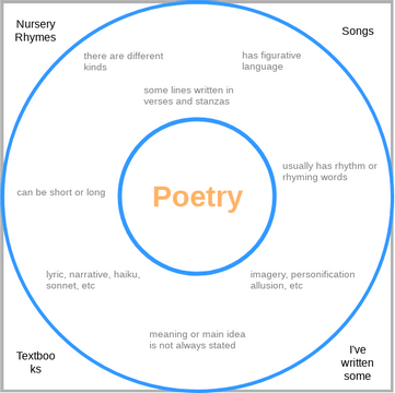 Poetry Circle Map | Visual Paradigm User-Contributed Diagrams / Designs